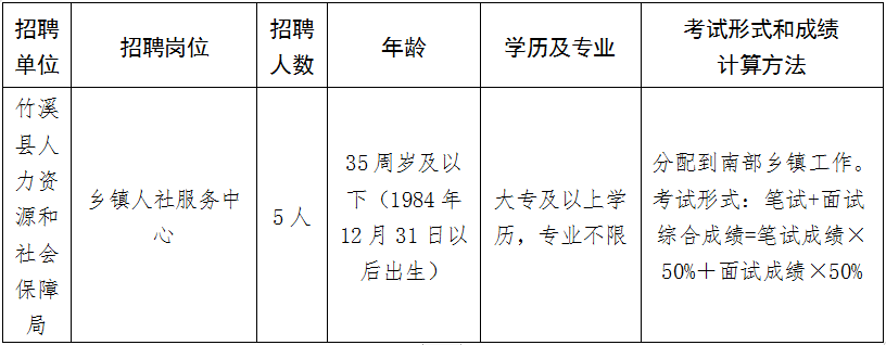 竹溪县特殊教育事业单位等最新招聘信息