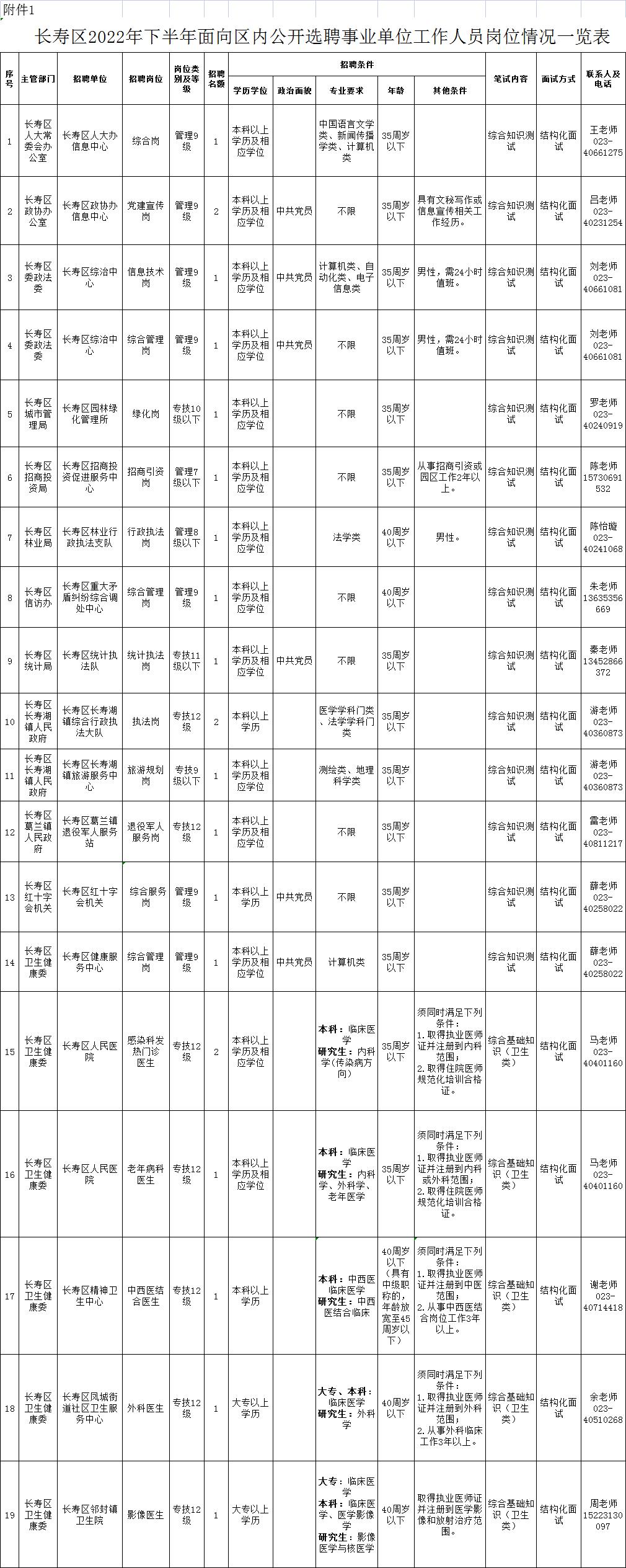 长寿区住房和城乡建设局最新招聘信息
