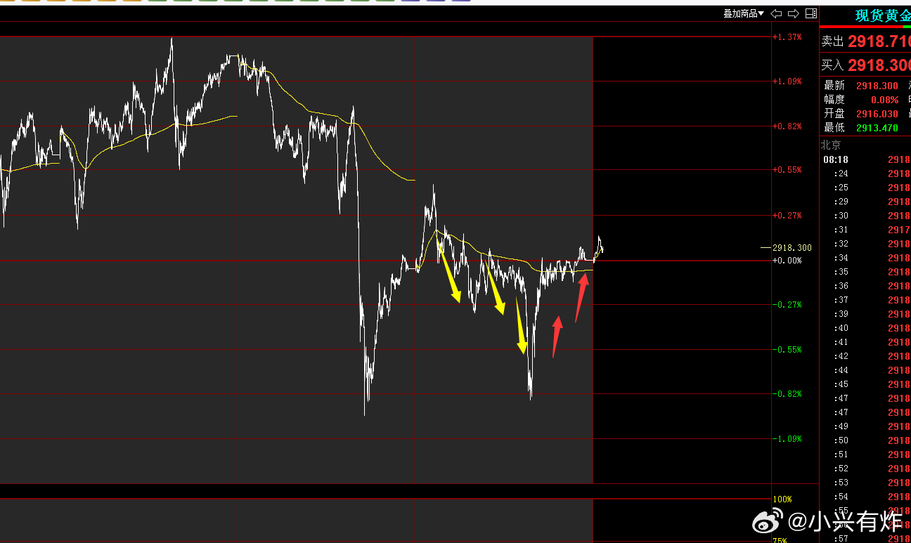 今日黄金与金价走势深度解析