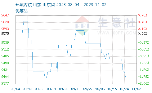 生意社环氧丙烷最新价格动态解析