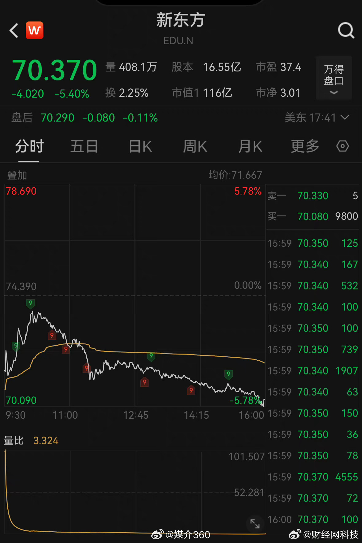 新东方股份最新动态与市场展望,股票动态解析及市场趋势预测