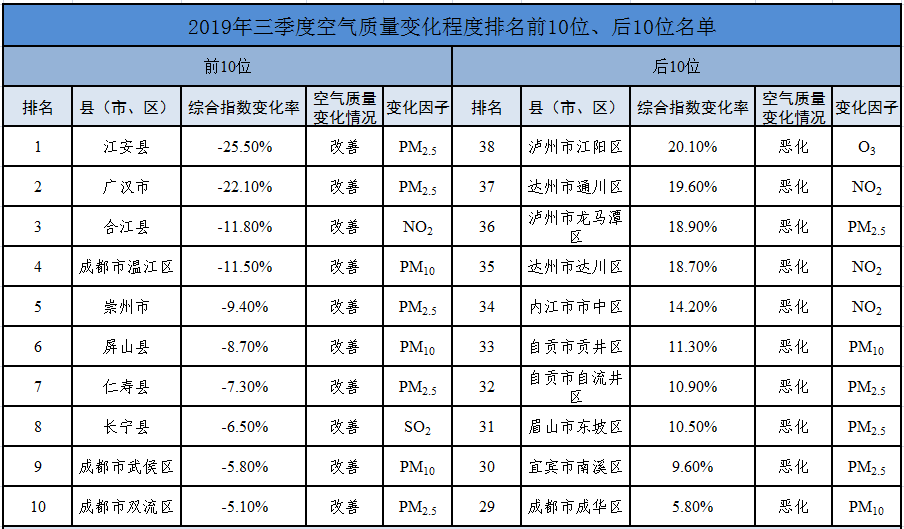 成都空气质量排名提升,蓝天时代步伐加快
