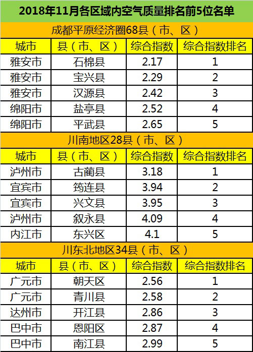 成都空气质量排名提升,蓝天时代步伐加快