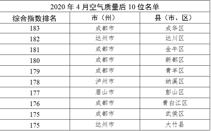 成都空气质量排名提升,蓝天时代步伐加快